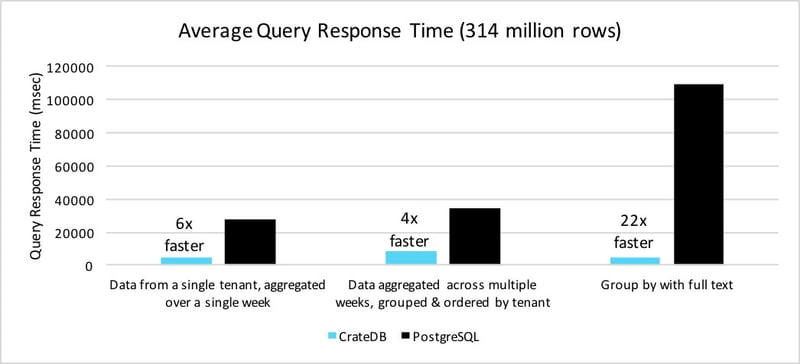 Diagram Average Query Response Time CrateDB vs PostgreSQL