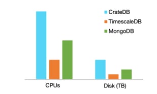 The cost of running MongoDB, TimescaleDB and CrateDB for industrial IoT