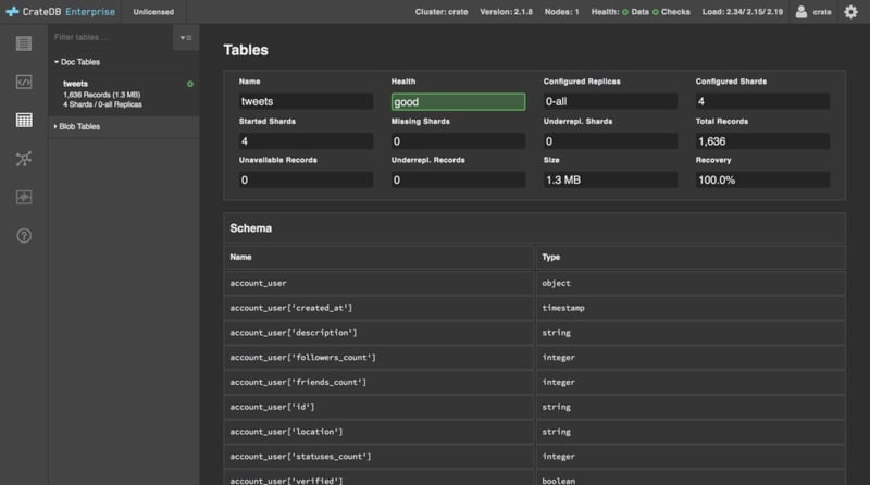 The Admin UI showing the tweets table