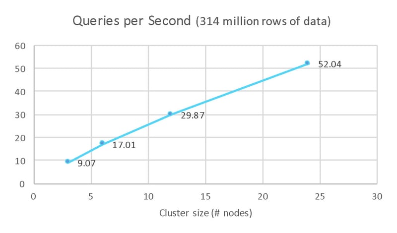 Graph of the benchmark results