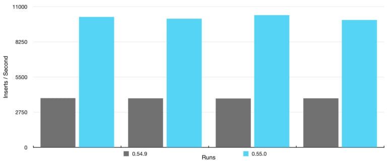 Bulk inserts boost on replicated data