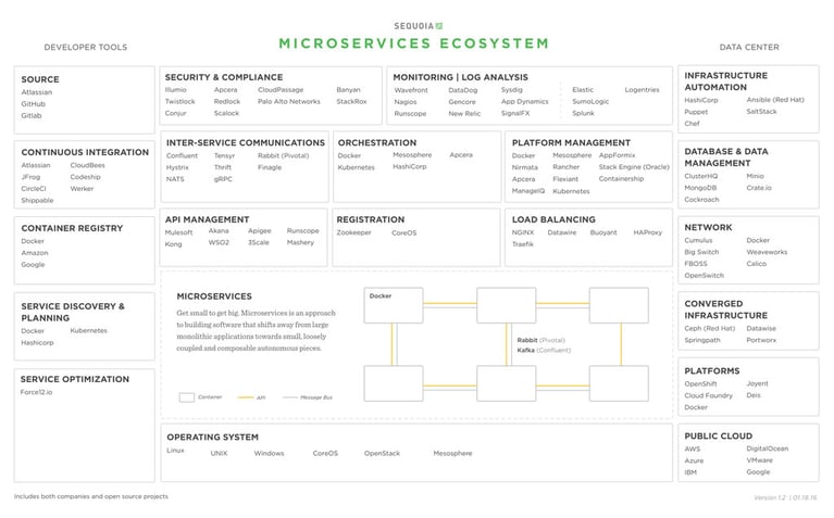 Chart: Sequoia Capital microservices ecosystem