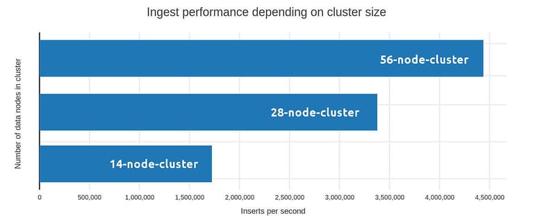 Figure 1: Ingest performance depending on number of nodes