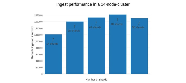 Figure 2: Tuning ingest performance depending on number of shards. These setup was done with a 14-node-cluster with different number of shards.