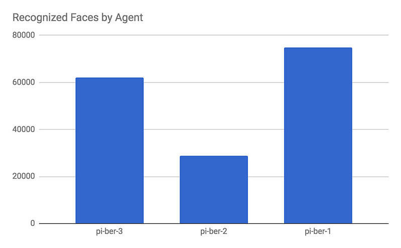 Diagram Recognized Faces by Agent