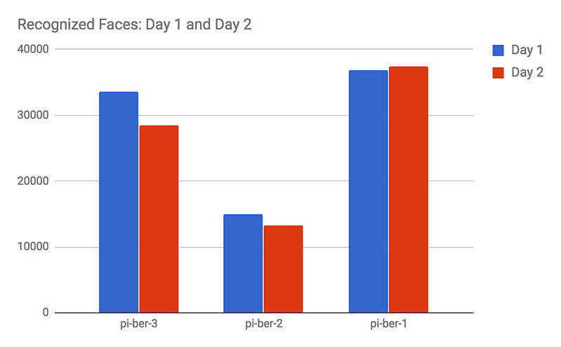 Diagram: Recognized Faces Day 1 and Day 2