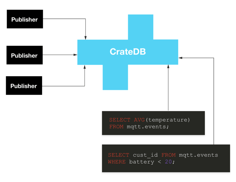 CrateDB as an MQTT endpoint