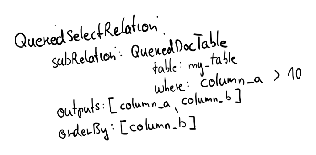 Object Tree Queried Select Relation 1