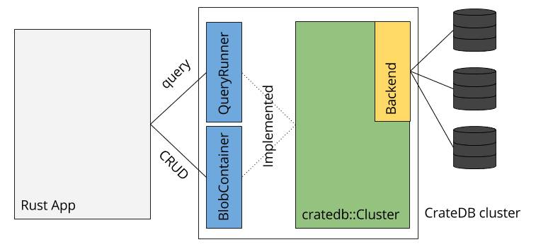 Diagram Rust CrateDB Architecture