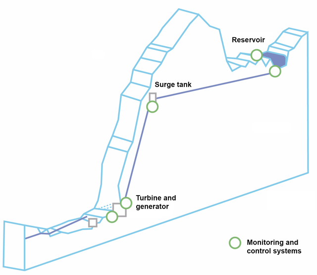 A cross-section of a hydroelectric power plant