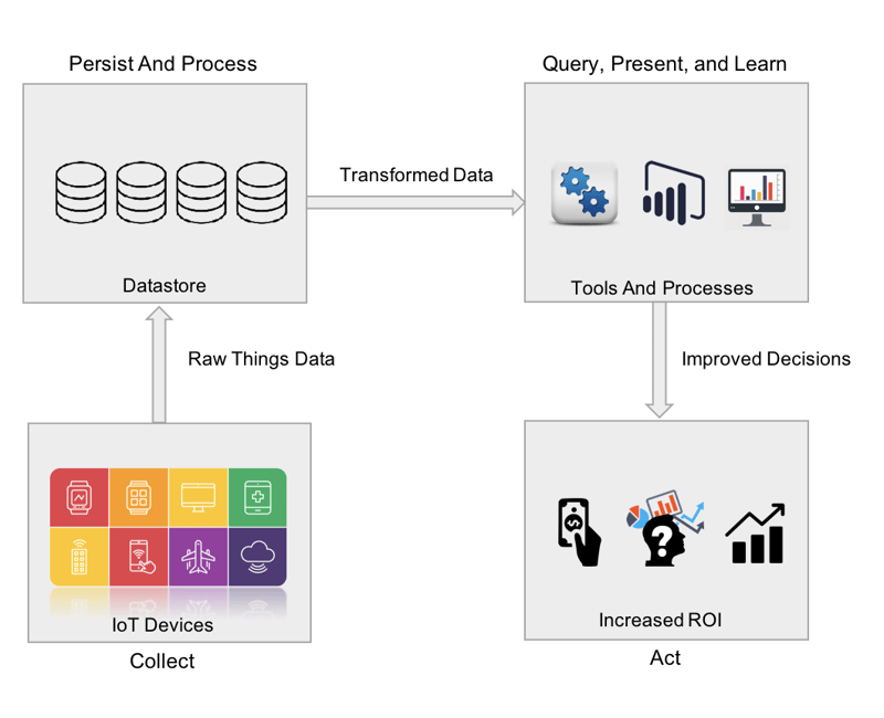 IoT workflow diagram