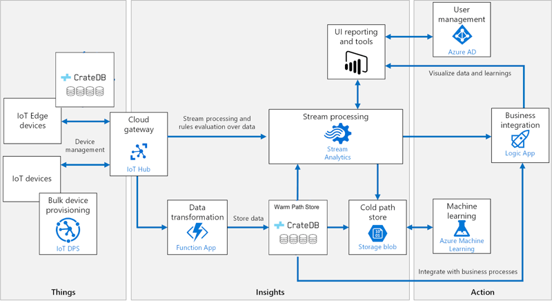 Modified Azure IoT reference architecture