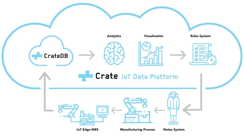 CrateDB IoT Machine Data Platform diagram