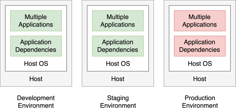 A diagram showing a dependency conflict in the production environment