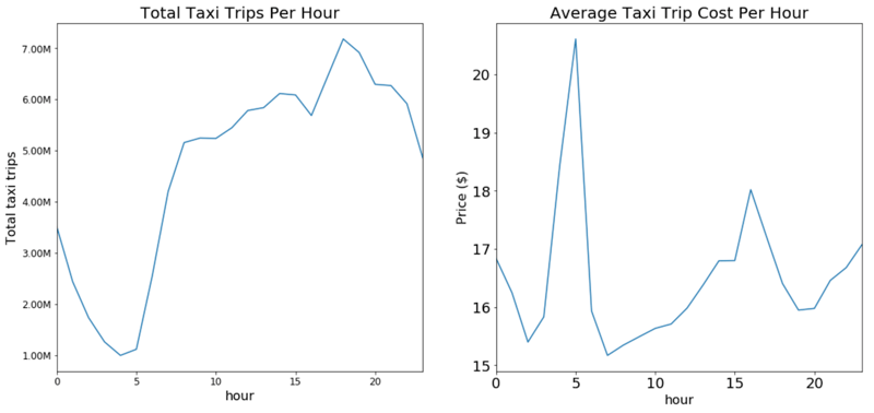 NYC Taxi Data Visualization