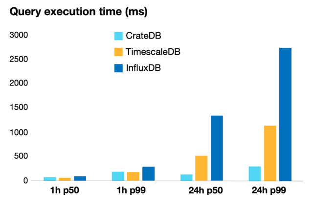 Query execution time in ms