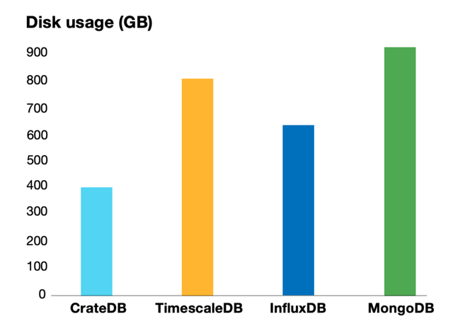 Disk usage in GB