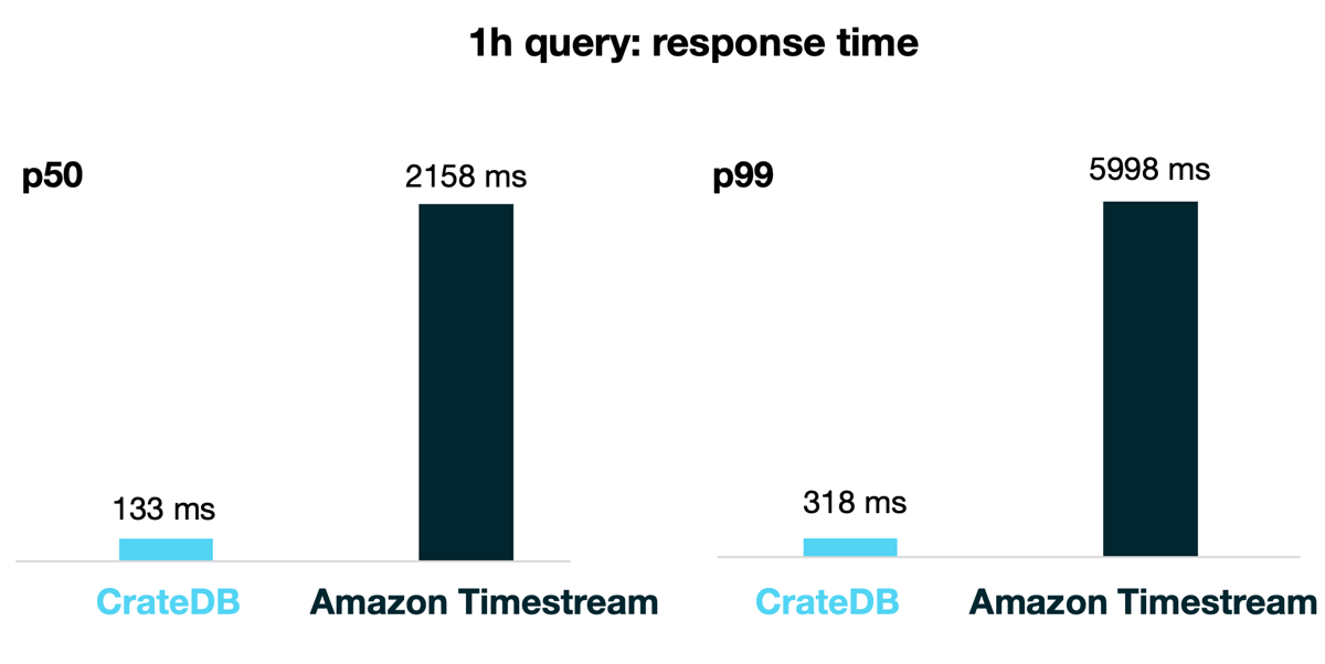 CrateDB Blog Amazon Timestream is finally released these are our first impressions