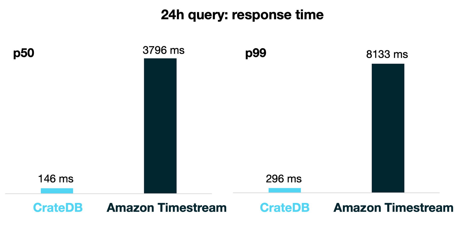 CrateDB Blog Amazon Timestream is finally released these are our