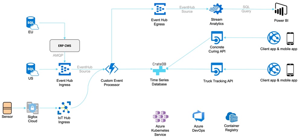 The resulting architecture: integrating CrateDB in the Azure ecosystem