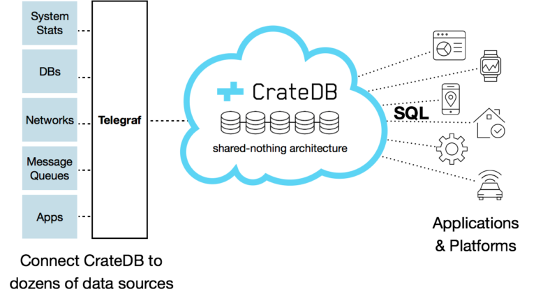 CrateDB-Telegraf-Integration