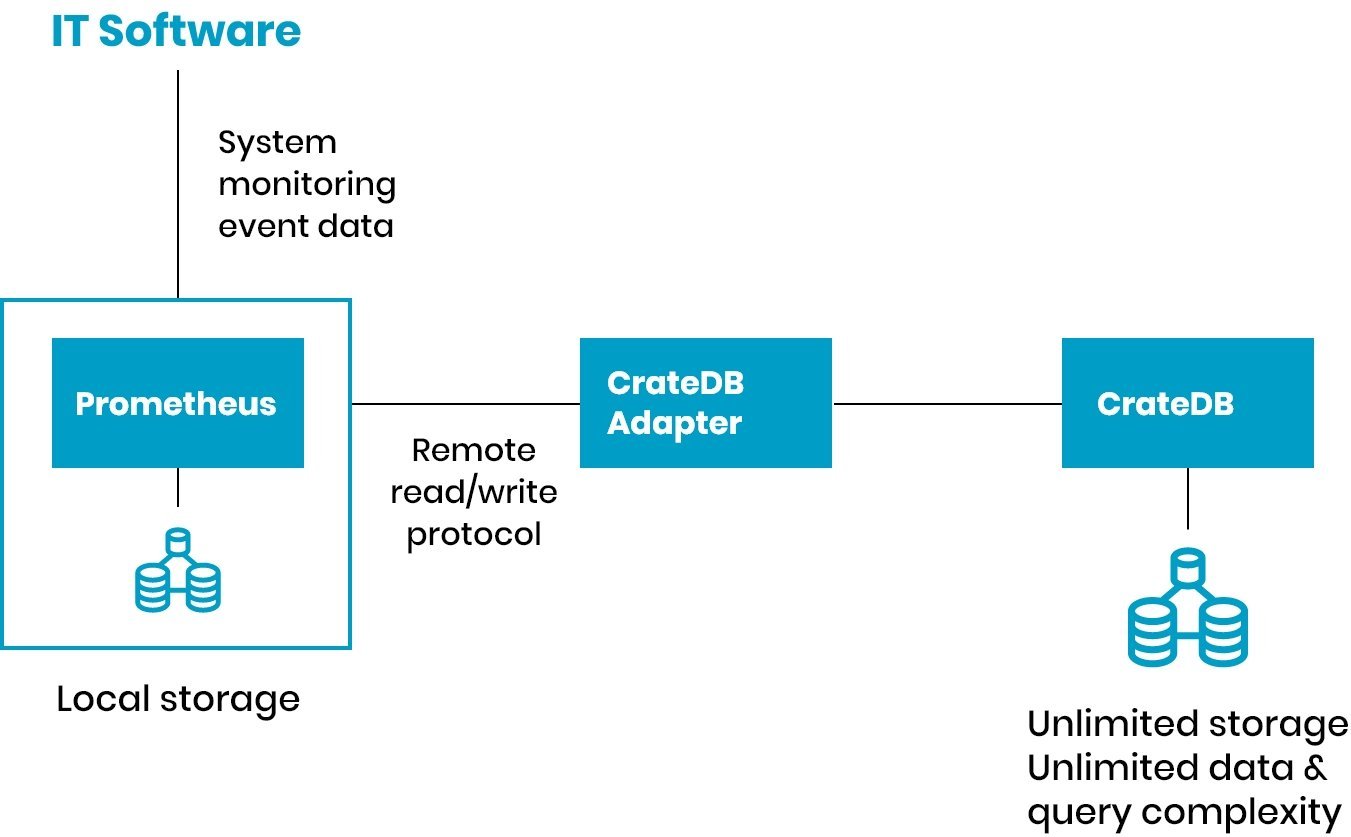 CrateDB-Prometheus-adapter-diagram-300x219@2x