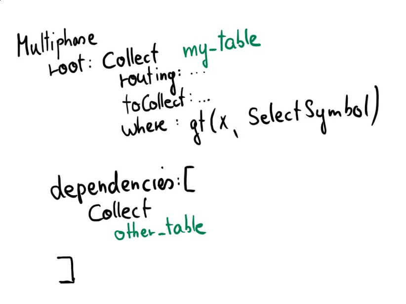 Multiphase root: Collect mytable routing: ..., toCollect: ..., where: gt(x, SelectSymbol)