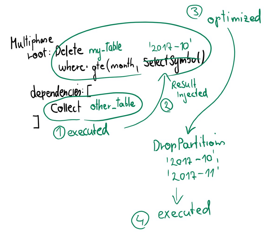 Multiphase root: Delete my_Table where: gte(mont,'2017-10') dependencies: [Collect other_table]